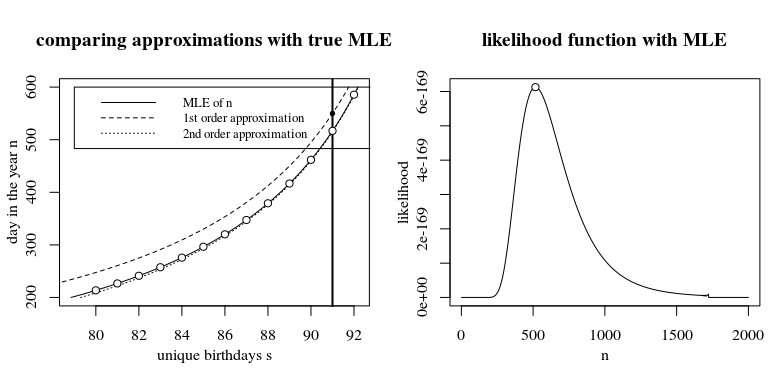 comparing approximation with true MLE