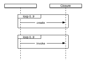 JavaScript Closure UML