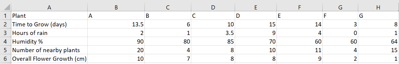 Plantdata