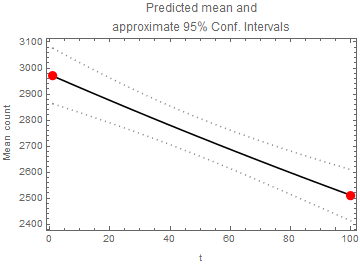 Predicted mean and approximate 95pct confidence intervals