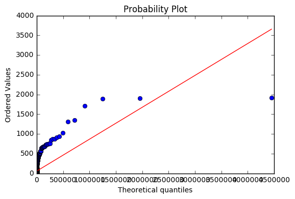 scipy lognormal prob plot