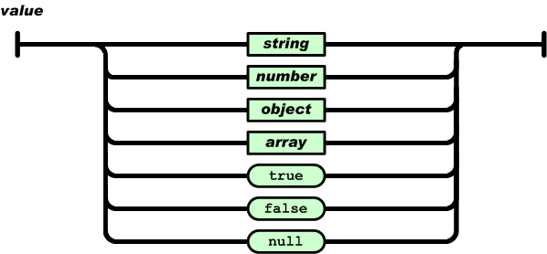 A value can be a string in double quotes, or a number, or true or false or null...