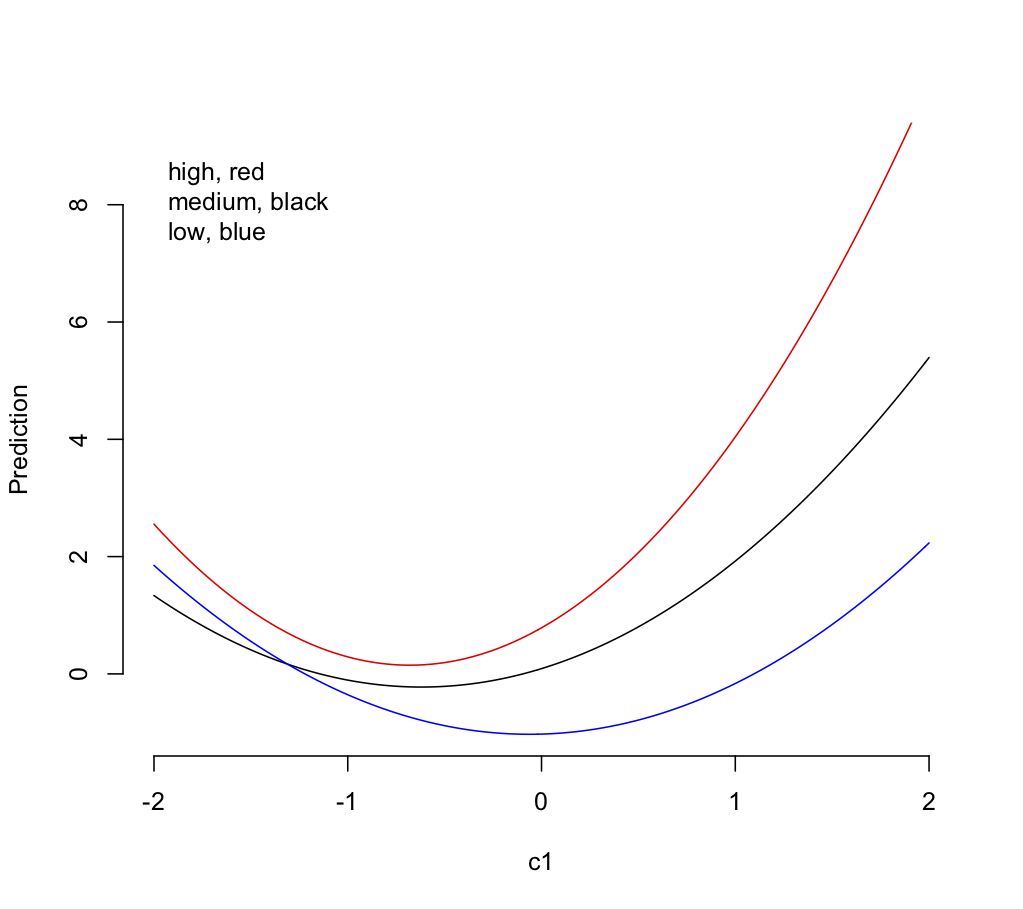 model prediction plot interaction with quad continuous