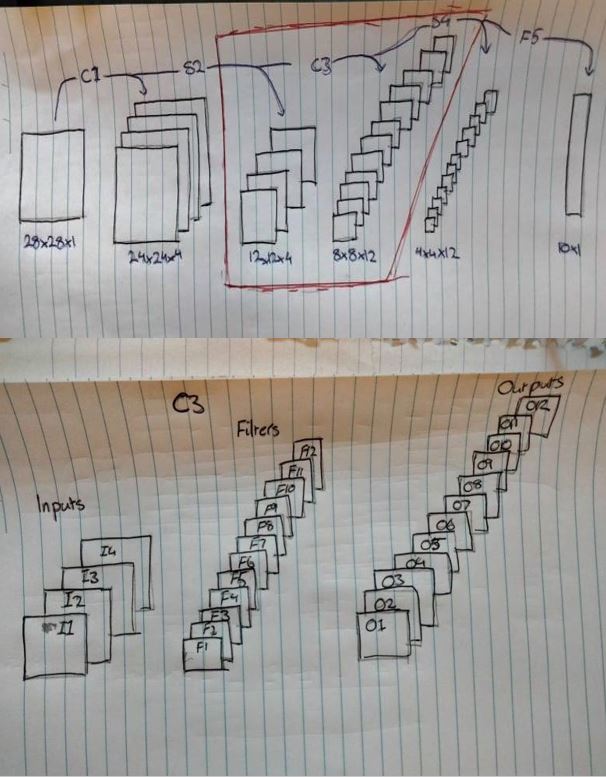 Top image is the architecture of LeNet 1 bottom image is a "expanded view of the convolutional layer C3"