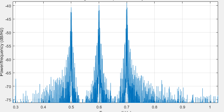 the graph output showing tone consistency