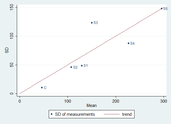 scatterplot of SDs versus means by group