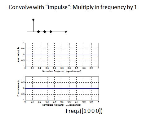 convolve with impulse