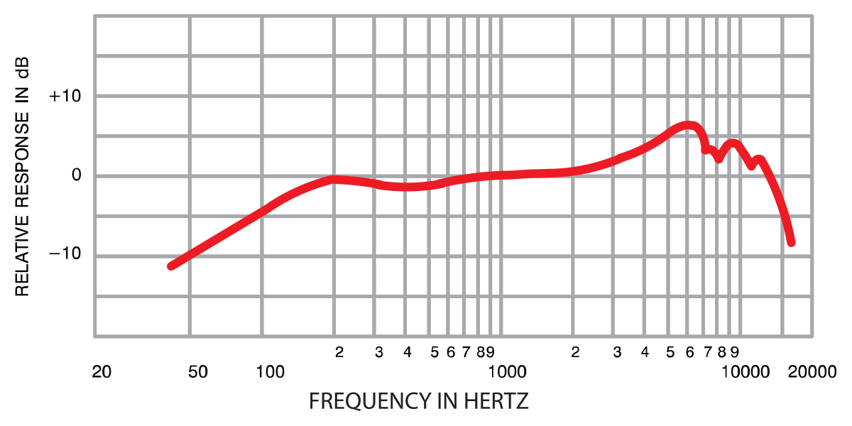 SM57 freq response