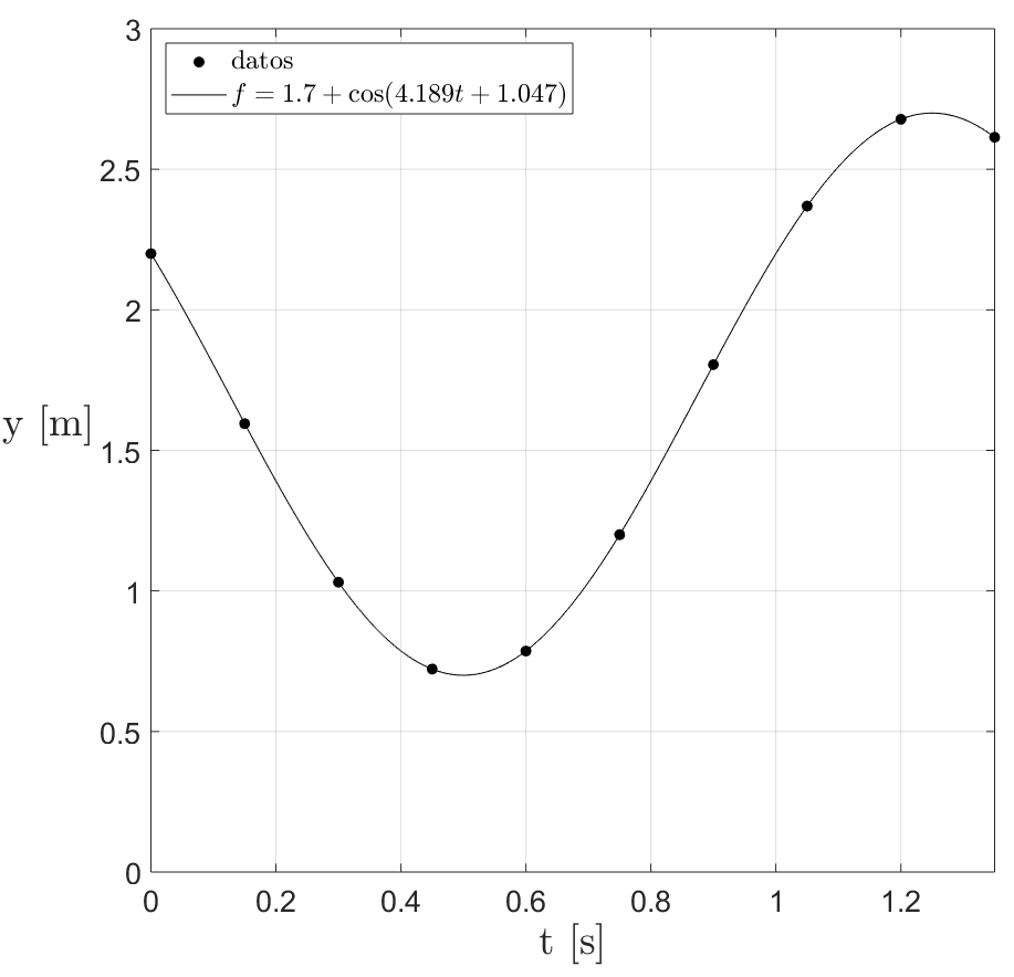 Fitted curve N-1 points