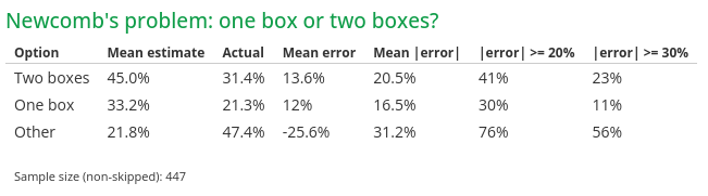 survey says