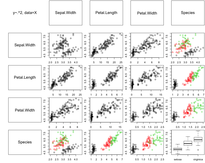 Plot of Sepal.Length vs other data and first order interactions