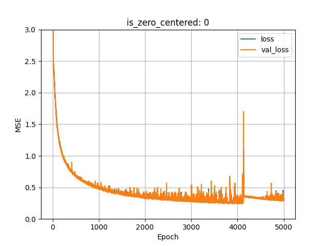 zero centered 0 learning curve