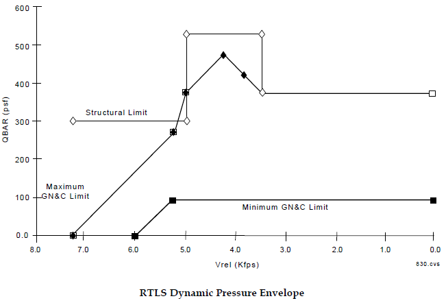 RTLS qbar limits