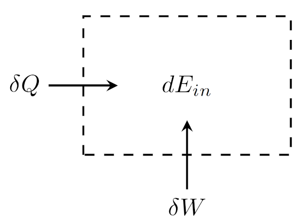 First law for a closed system with negligible external forces