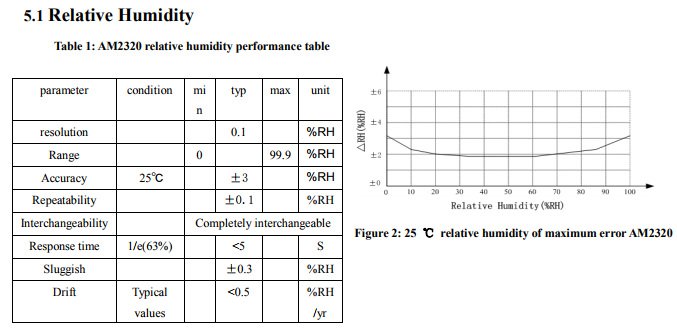 Typical Digital Humidity Sensor