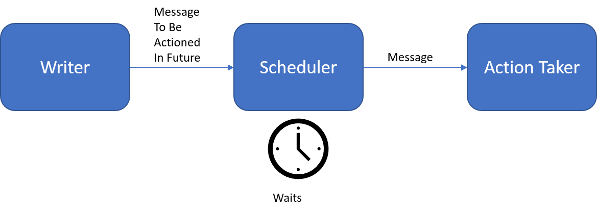 Scheduler Context