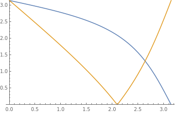 Plots of the 2nd (blue) and 4th (yellow) curves