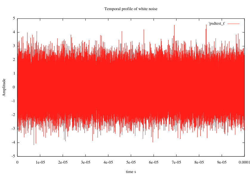 Temporal Profile of the noise before calculations