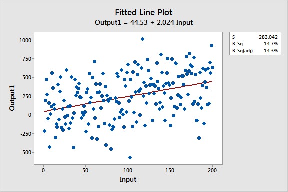 Example of a model with Low R squared and low p-value