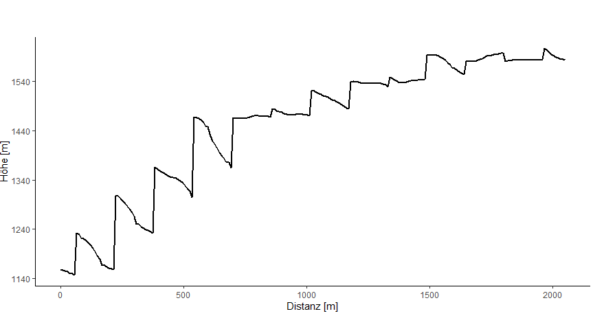 The same graph generated by the raster:extract function in R