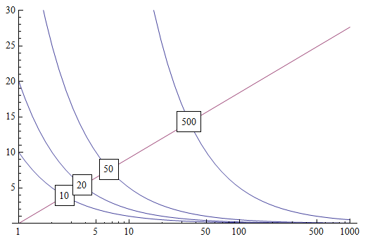 Labelled LogLinearPlot