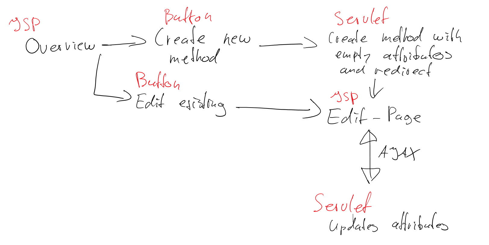 Idea A screenflow