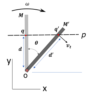 rotating bar M