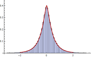 Histogram and PDF