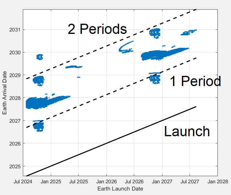 Earth-Mars-Earth trajectory Earth dates