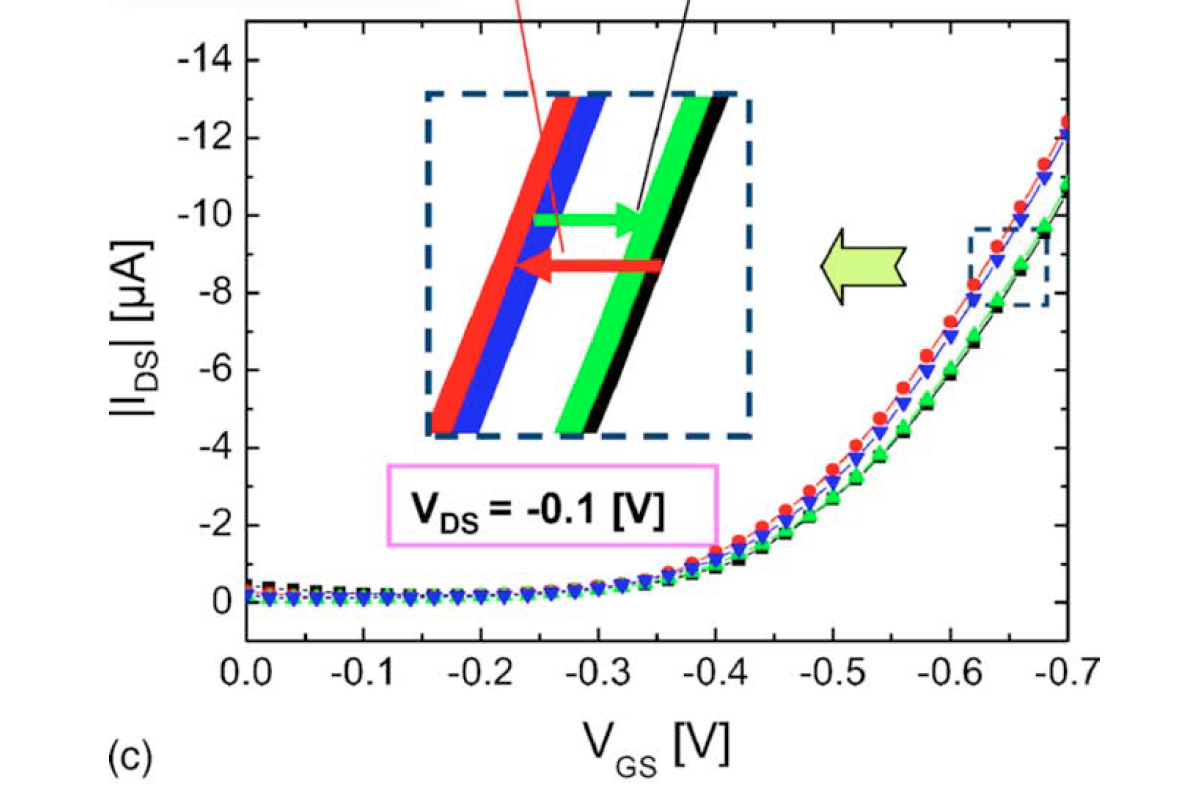 the adsorption of charged elements on the gate causes a lateral shift of the transfer characteristic curve