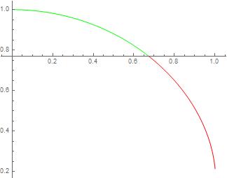 curve shape when using NDSolve