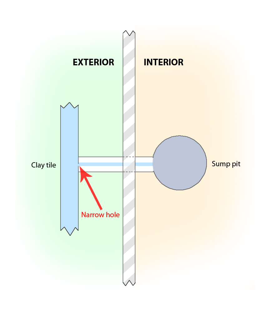 Clay tile with inadequate drainage