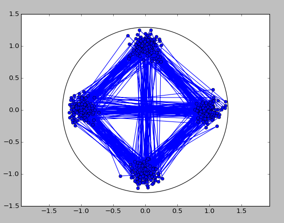 Noisy DPSK Eb/N0=14