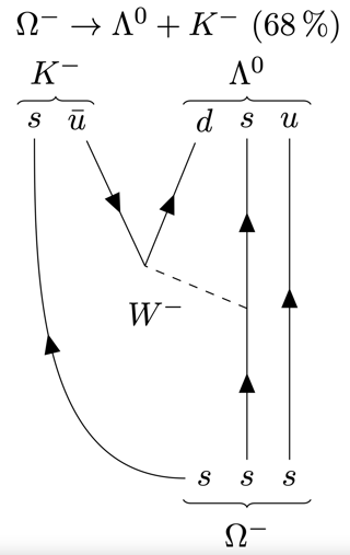 OMega(minus)_to_Lambda(zero)+K(minus)