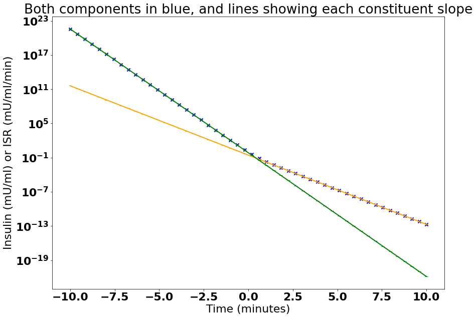 graph showing the 5.0 and 2.8 slopes in the biexponential formula