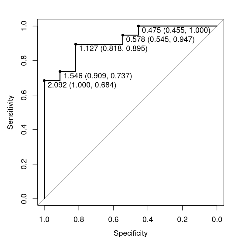 Plot of thresholds on a ROC curve annotated with pROC