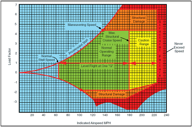 V-G Diagram