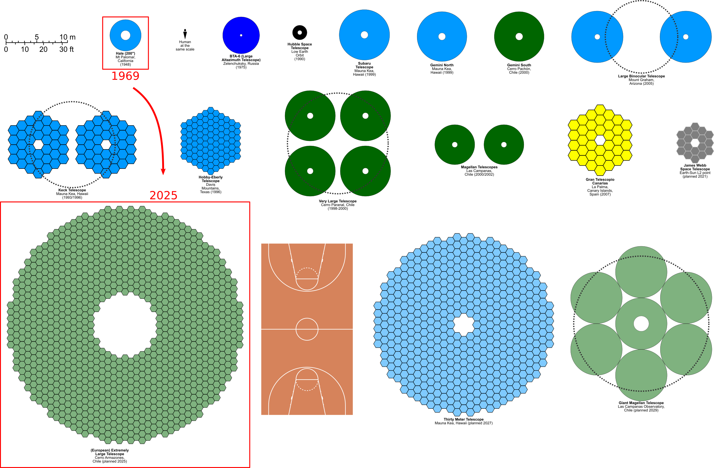 Comparison of existing and planned telescope sizes