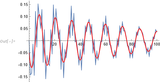 Data and fit for Angle1 data