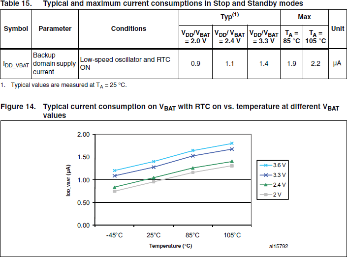 STM32(F100) data sheet extract