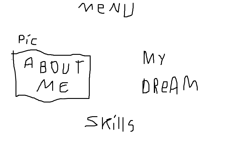 Top center: Menu. Center left: Pic, and then underneath it About Me. Center right: My Dream. Bottom center: Skills.