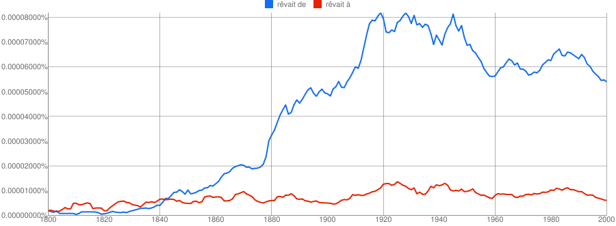 rêvait de,rêvait à