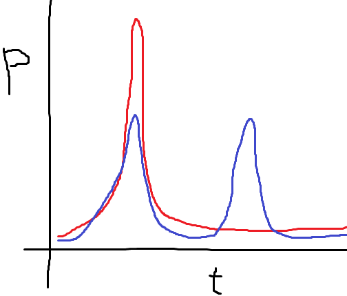 Power vs time for two scenarios