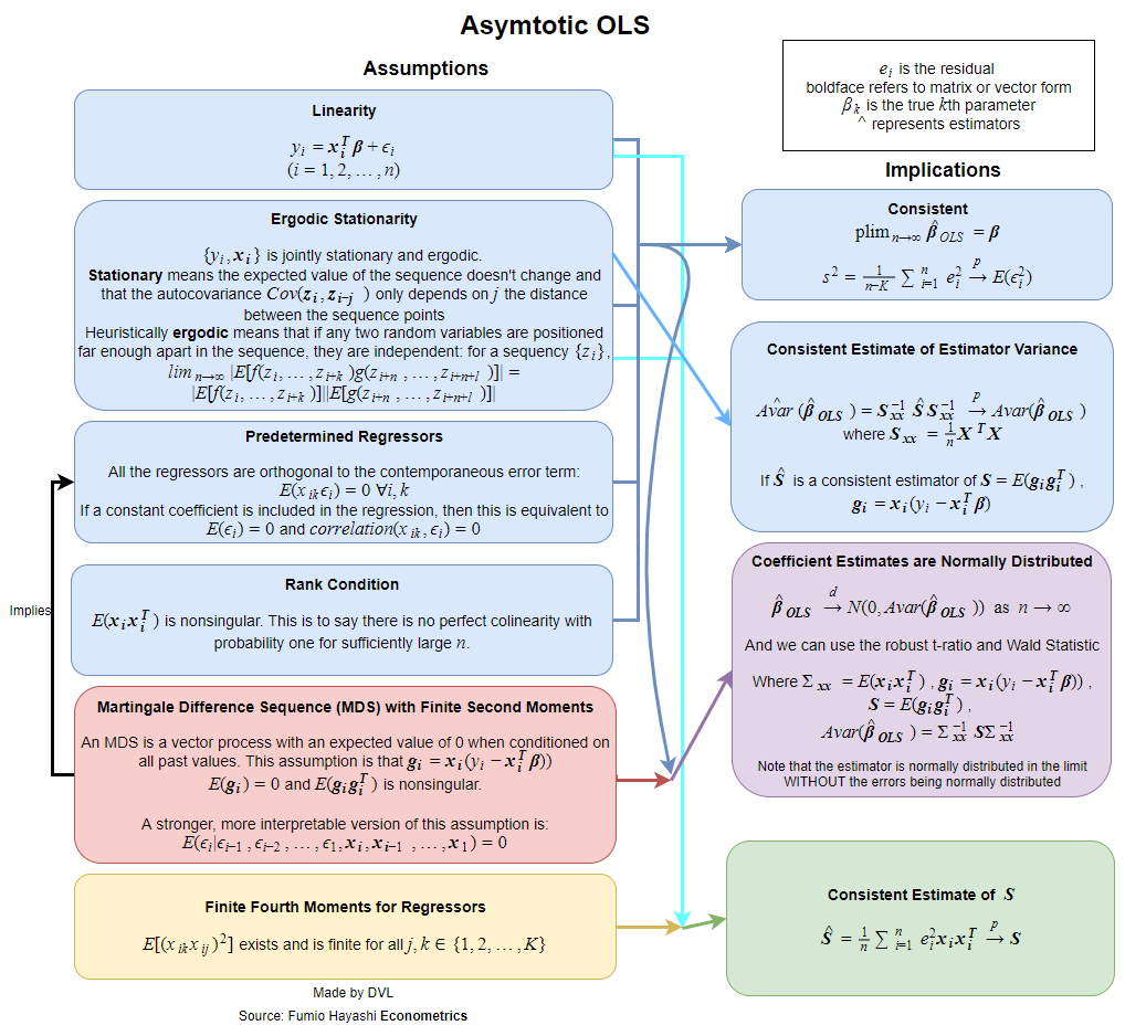 Asymtotic OLS Assumptions