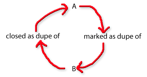 circle of dupes