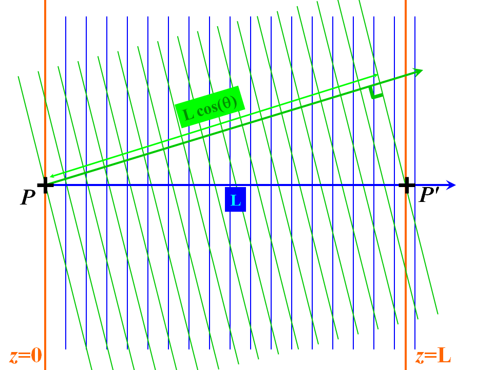 Plane waves with the same phase speed but in different directions undergo different phase delays in running from $z=0$ to $z=L$