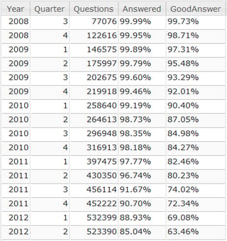 Answered Question Percentage