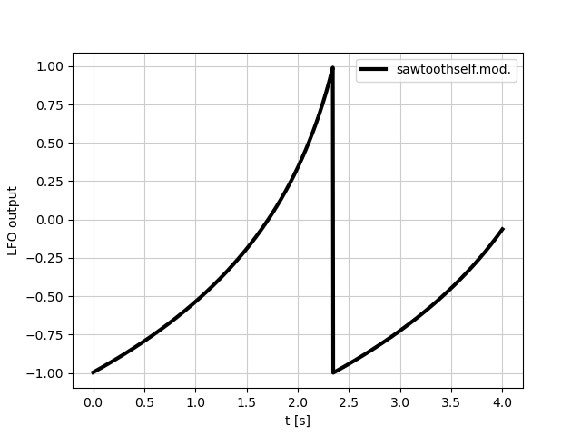 sawtooth wave self modulated