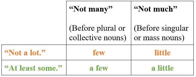 few vs. little