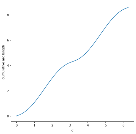 ellipse arc length fn